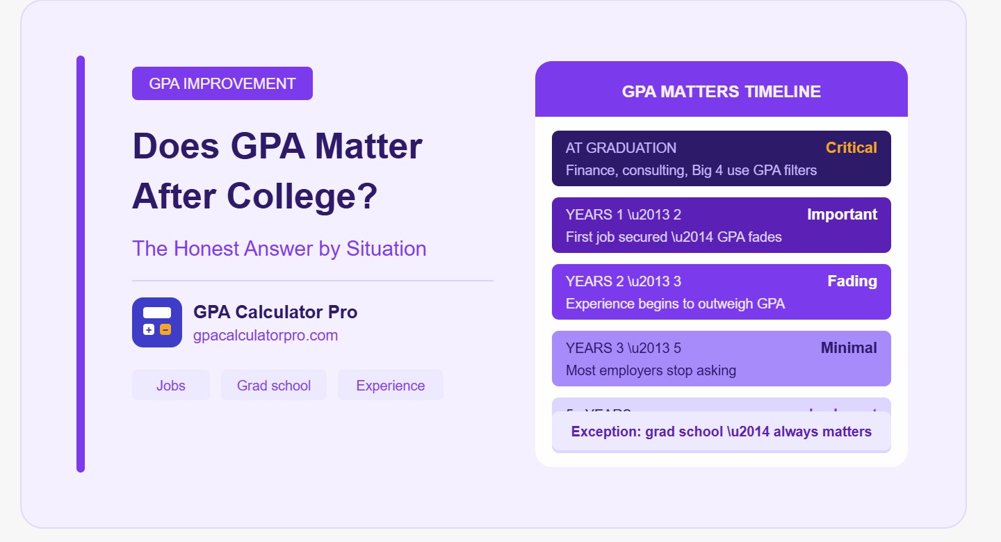 Does GPA Matter After College? The Honest Answer by Situation