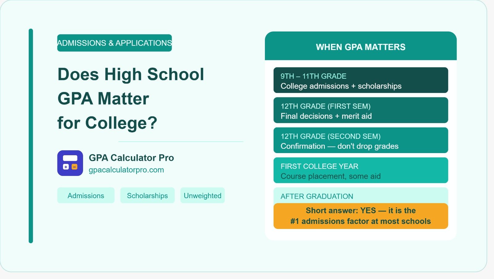 Does High School GPA Matter for College? The Complete Answer