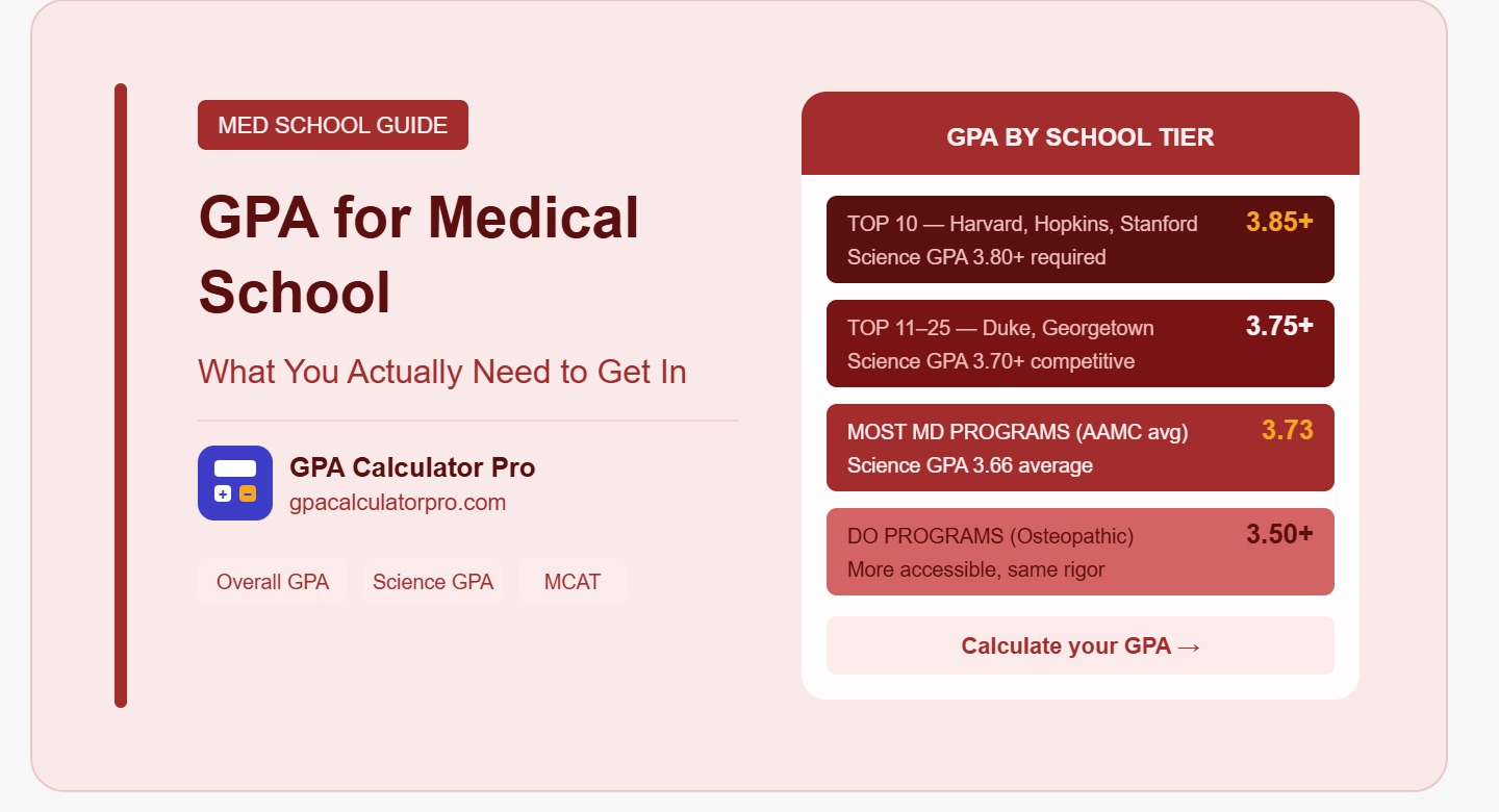 GPA for Medical School - What You Actually Need to Get In