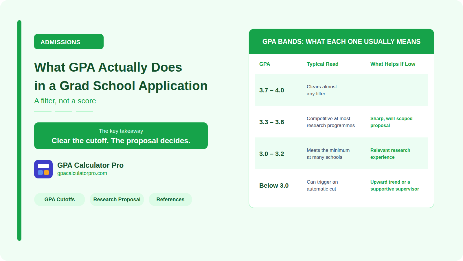 What GPA actually does in a grad school application - GPA bands and what each one usually means